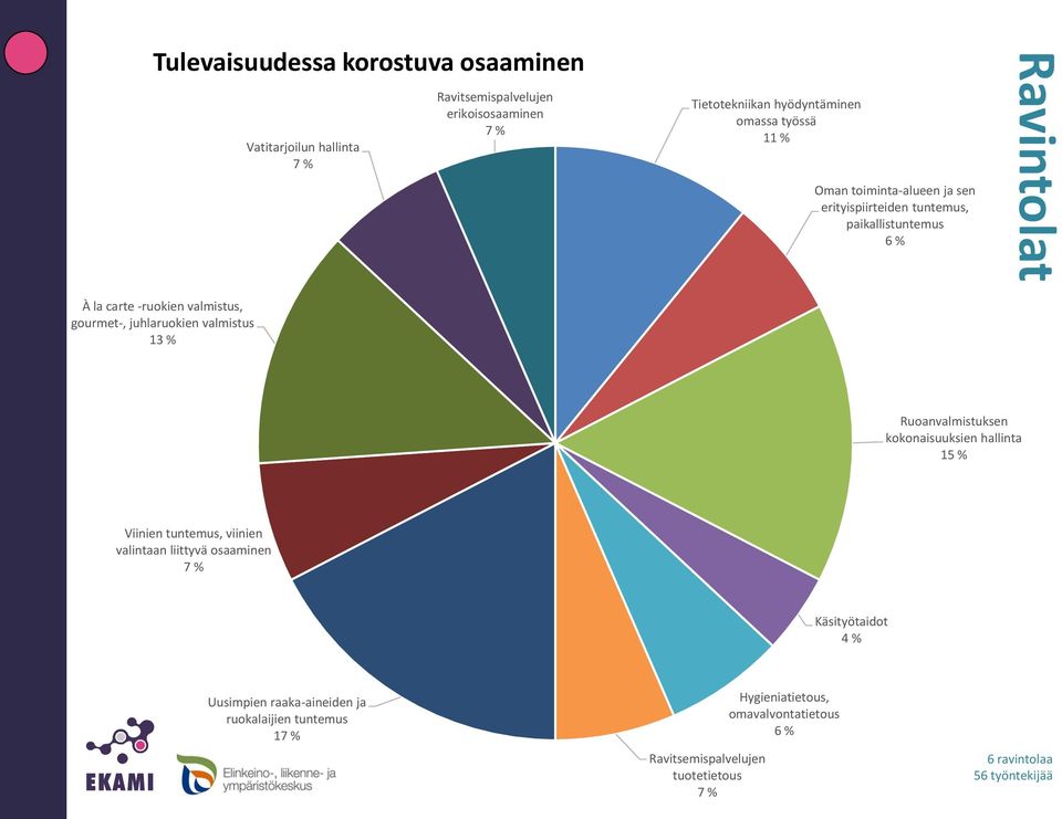 paikallistuntemus 6 % Ravintolat Ruoanvalmistuksen kokonaisuuksien hallinta 15 % Viinien tuntemus, viinien valintaan liittyvä osaaminen 7 %