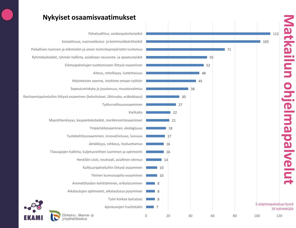 Sopeutumiskyky ja joustavuus, muutosvalmius Ravitsemispalveluihin liittyvä osaaminen (kahvitukset, lähiruoka, eräkokkaus) Työturvallisuusosaaminen Kielitaito Myyntihenkisyys, kaupantekotaidot,