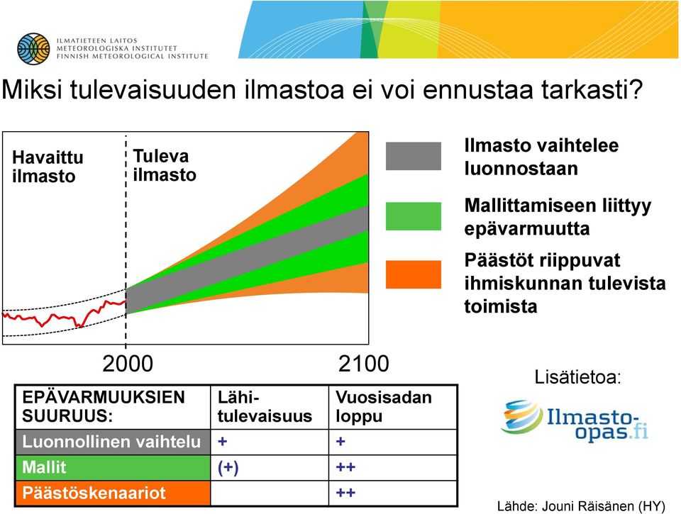 epävarmuutta Päästöt riippuvat ihmiskunnan tulevista toimista 2000 2100 EPÄVARMUUKSIEN