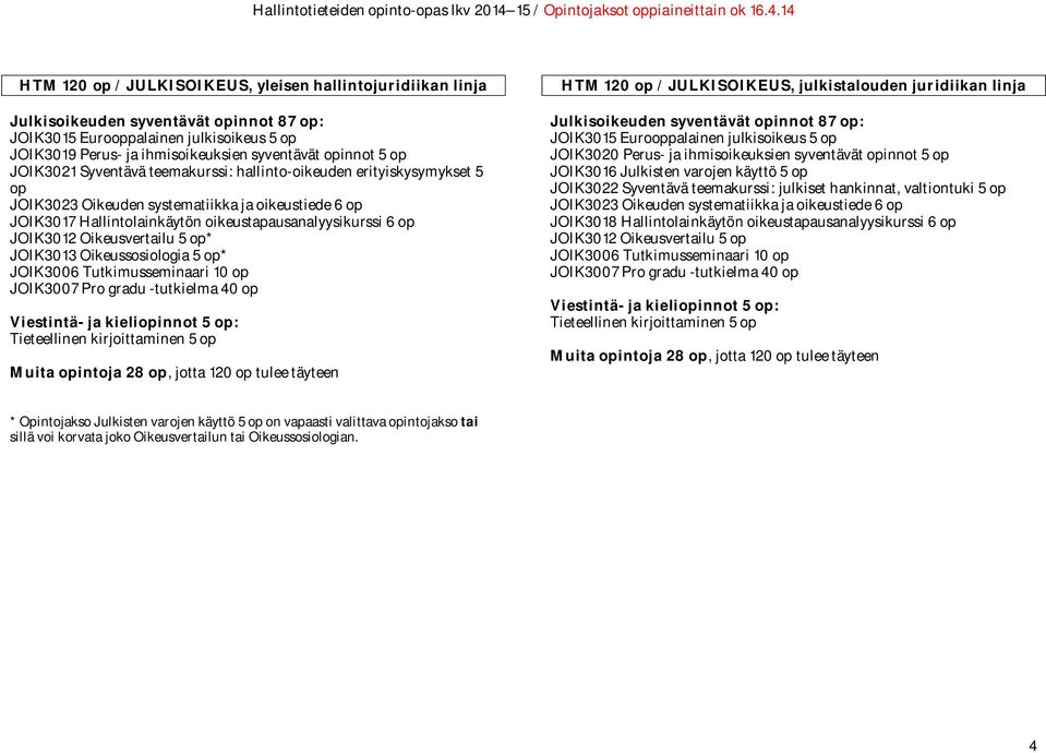 Oikeusvertailu 5 op* JOIK3013 Oikeussosiologia 5 op* JOIK3006 Tutkimusseminaari 10 op JOIK3007 Pro gradu -tutkielma 40 op Muita opintoja 28 op, jotta 120 op tulee täyteen HTM 120 op / JULKISOIKEUS,