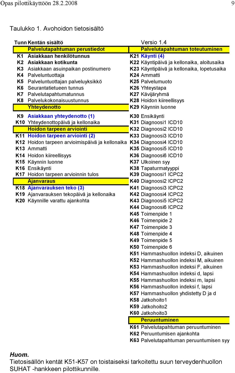 postinumero K23 Käyntipäivä ja kellonaika, lopetusaika K4 Palveluntuottaja K24 Ammatti K5 Palveluntuottajan palveluyksikkö K25 Palvelumuoto K6 Seurantatietueen tunnus K26 Yhteystapa K7