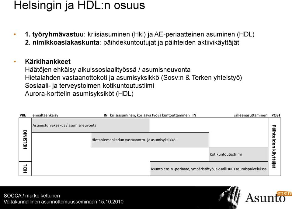 asumisyksikkö (Sosv:n & Terken yhteistyö) Sosiaali- ja terveystoimen kotikuntoutustiimi Aurora-korttelin asumisyksiköt (HDL) PRE ennaltaehkäisy IN kriisiasuminen, korjaava