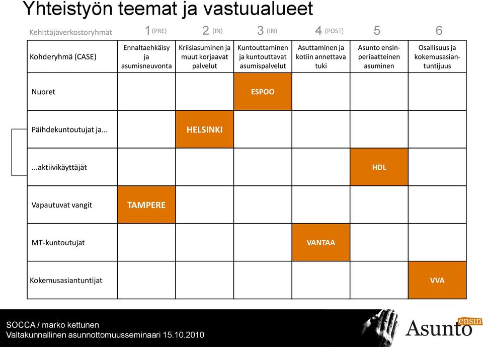 Asuttaminen ja kotiin annettava tuki Asunto ensinperiaatteinen asuminen Osallisuus ja kokemusasiantuntijuus Nuoret ESPOO