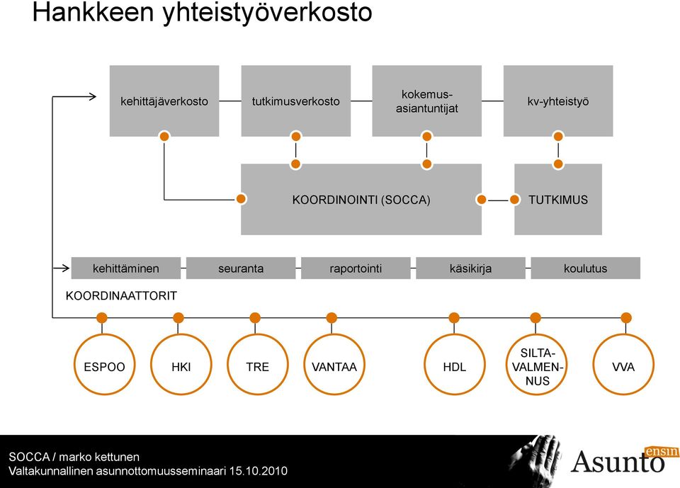 KOORDINOINTI (SOCCA) TUTKIMUS kehittäminen seuranta