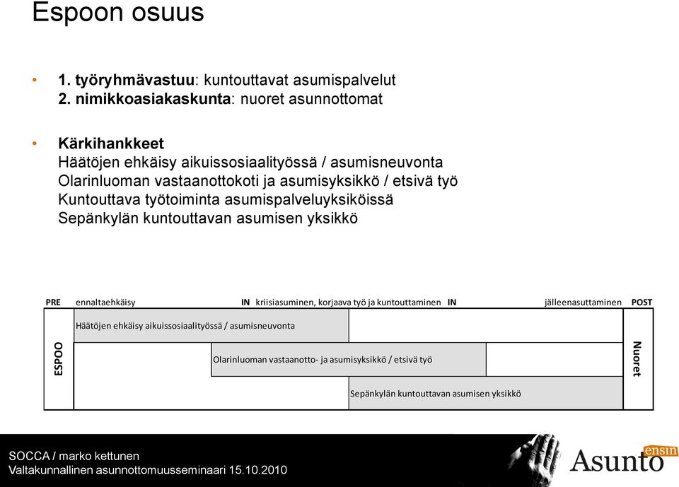 asumisyksikkö / etsivä työ Kuntouttava työtoiminta asumispalveluyksiköissä Sepänkylän kuntouttavan asumisen yksikkö PRE ennaltaehkäisy IN