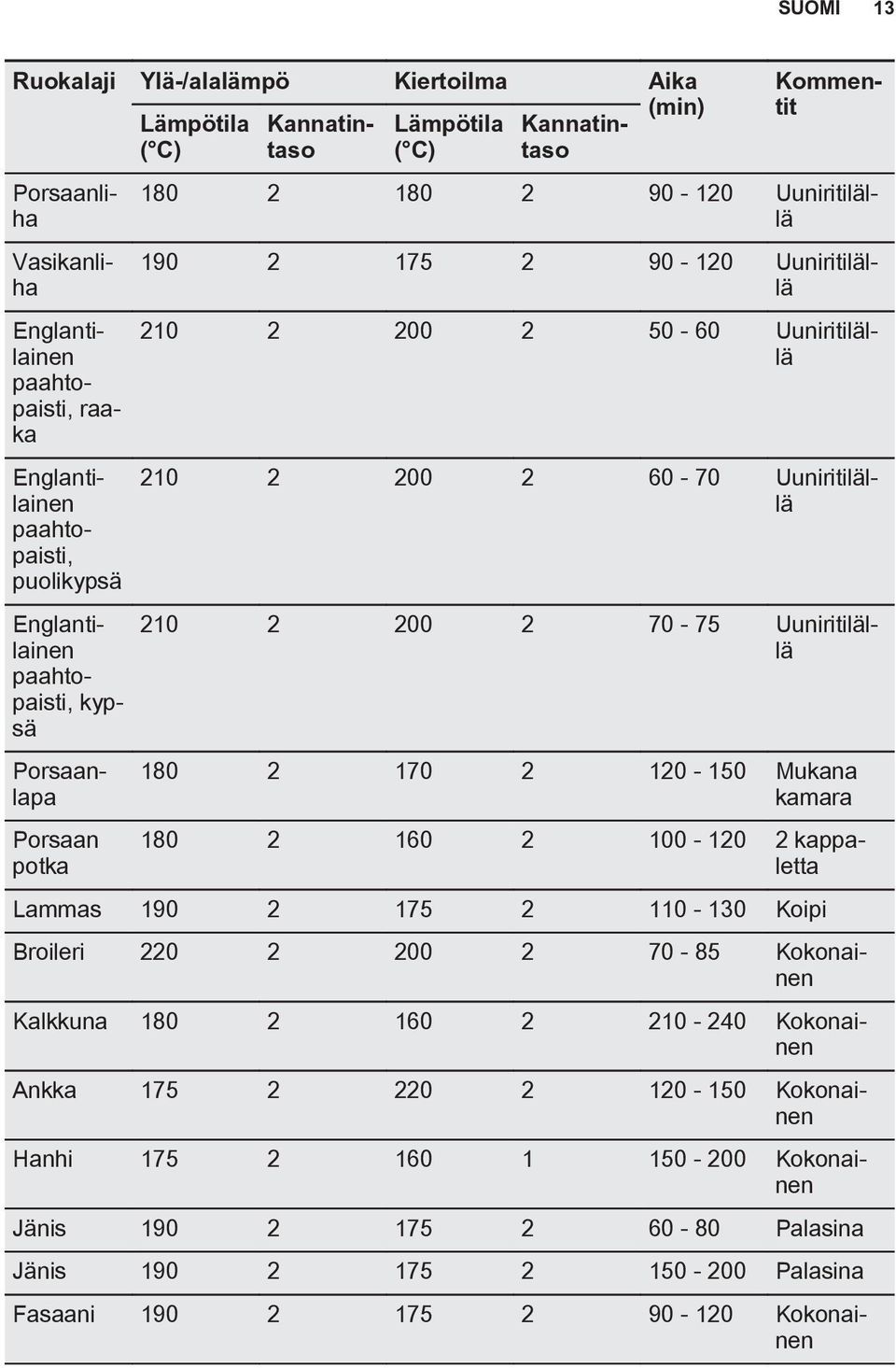 2 70-75 Uuniritilällä Porsaanlapa Porsaan potka 180 2 170 2 120-150 Mukana kamara 180 2 160 2 100-120 2 kappaletta Lammas 190 2 175 2 110-130 Koipi Broileri 220 2 200 2 70-85 Kokonainen Kalkkuna