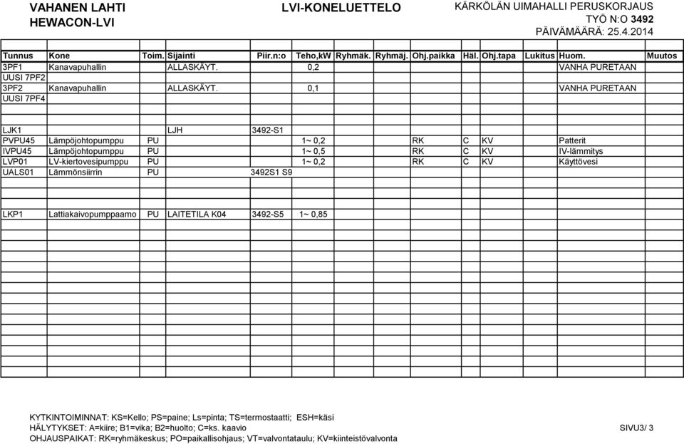 0,1 VANHA PURETAAN UUSI 7PF4 LJK1 LJH 3492-S1 PVPU45 Lämpöjohtopumppu PU 1~ 0,2 RK C KV Patterit IVPU45 Lämpöjohtopumppu PU 1~ 0,5 RK C KV IV-lämmitys LVP01 LV-kiertovesipumppu PU 1~ 0,2 RK C KV