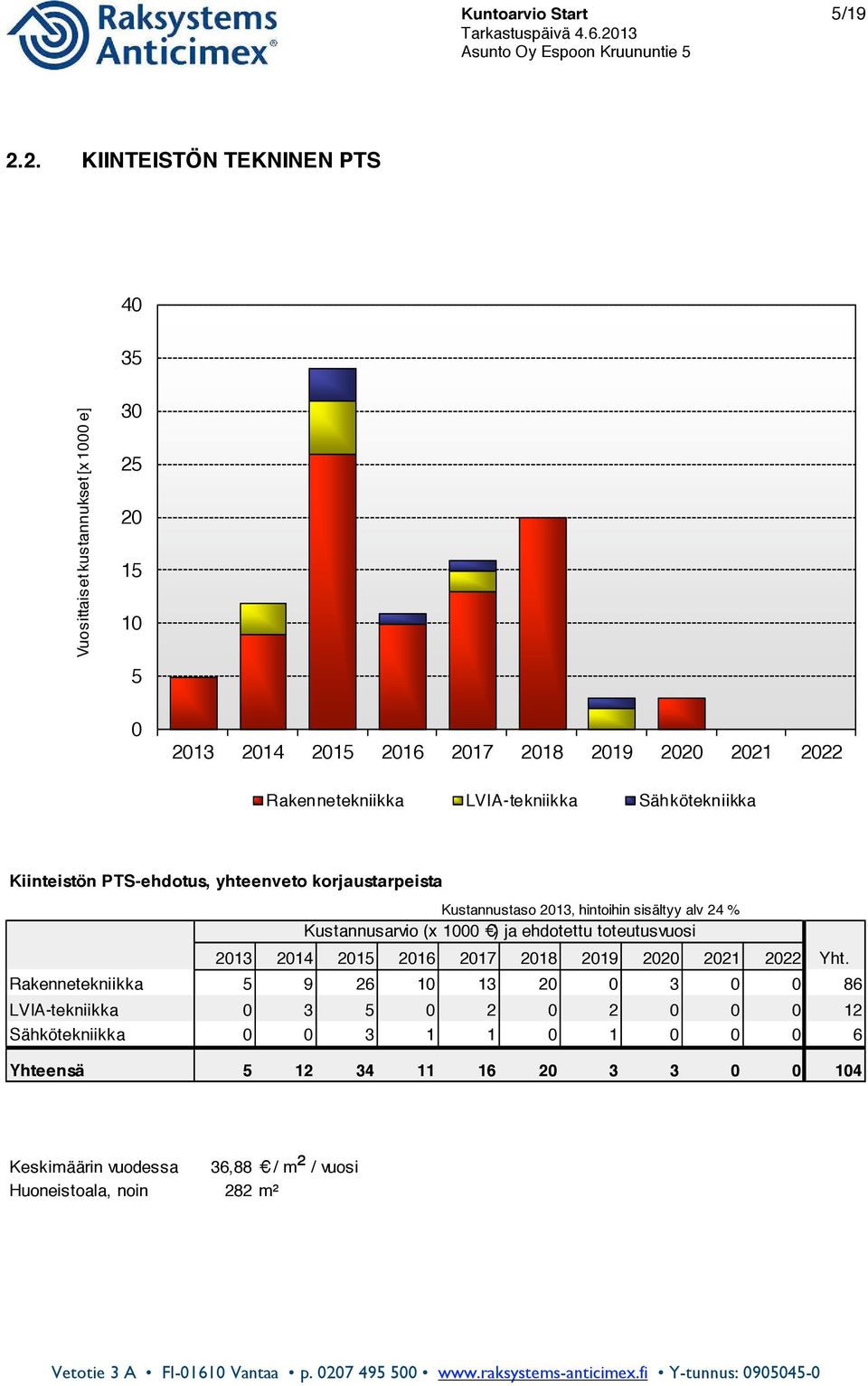 LVIA-tekniikka Sähkötekniikka Kiinteistön PTS-ehdotus, yhteenveto korjaustarpeista Kustannustaso 2013, hintoihin sisältyy alv 24 % Kustannusarvio (x 1000 ) ja