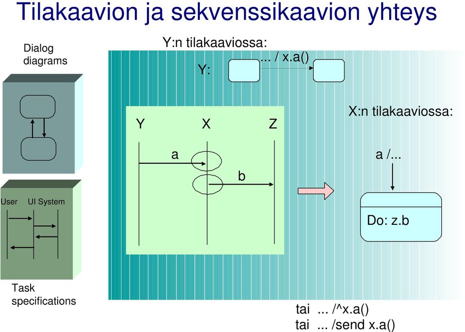 a() Y: Y X Z X:n tilakaaviossa: a b a /.