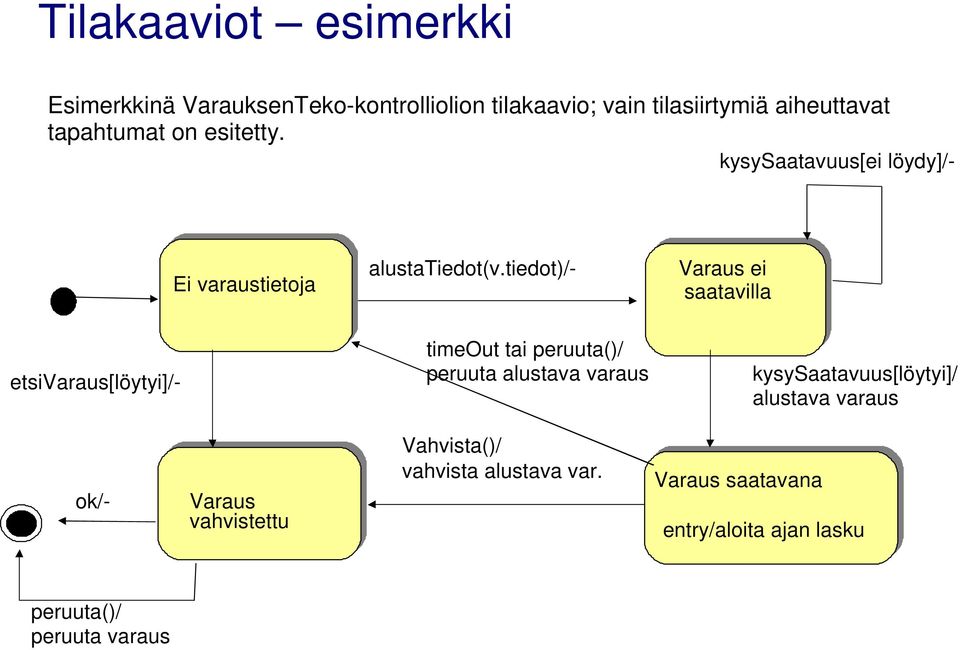 tiedot)/- Varaus ei saatavilla etsivaraus[löytyi]/- timeout tai peruuta()/ peruuta alustava varaus