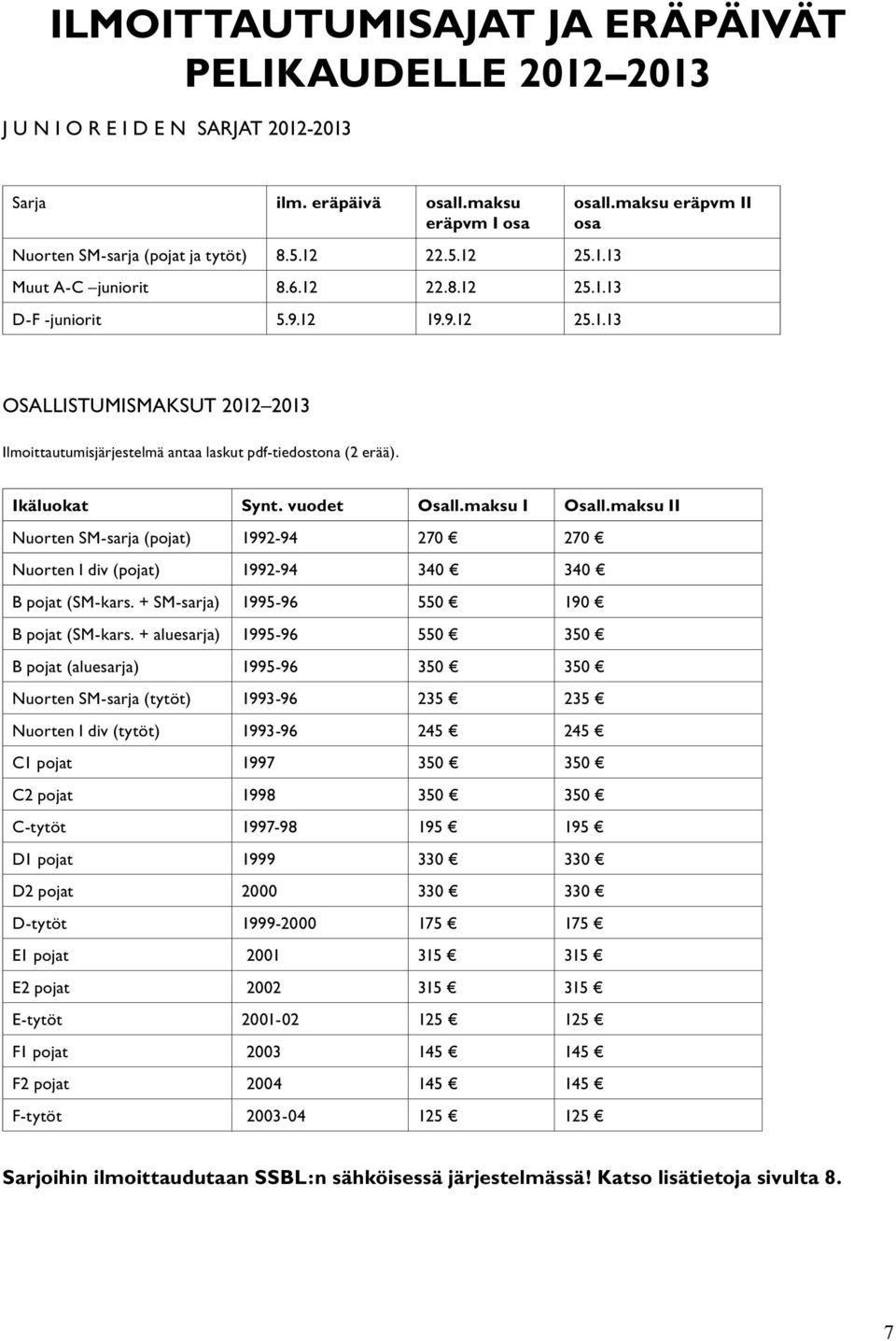 vuodet Osall.maksu I Osall.maksu II Nuorten SM-sarja (pojat) 1992-94 270 270 Nuorten I div (pojat) 1992-94 340 340 B pojat (SM-kars. + SM-sarja) 1995-96 550 190 B pojat (SM-kars.