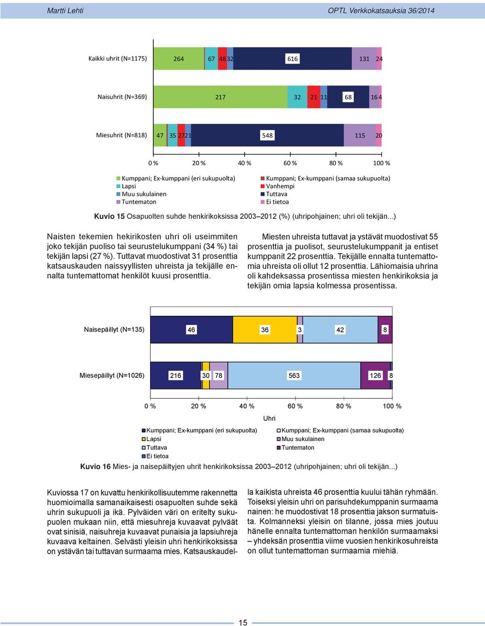 ..) Naisten tekemien hekirikosten uhri oli useimmiten joko tekijän puoliso tai seurustelukumppani (34 %) tai tekijän lapsi (27 %).