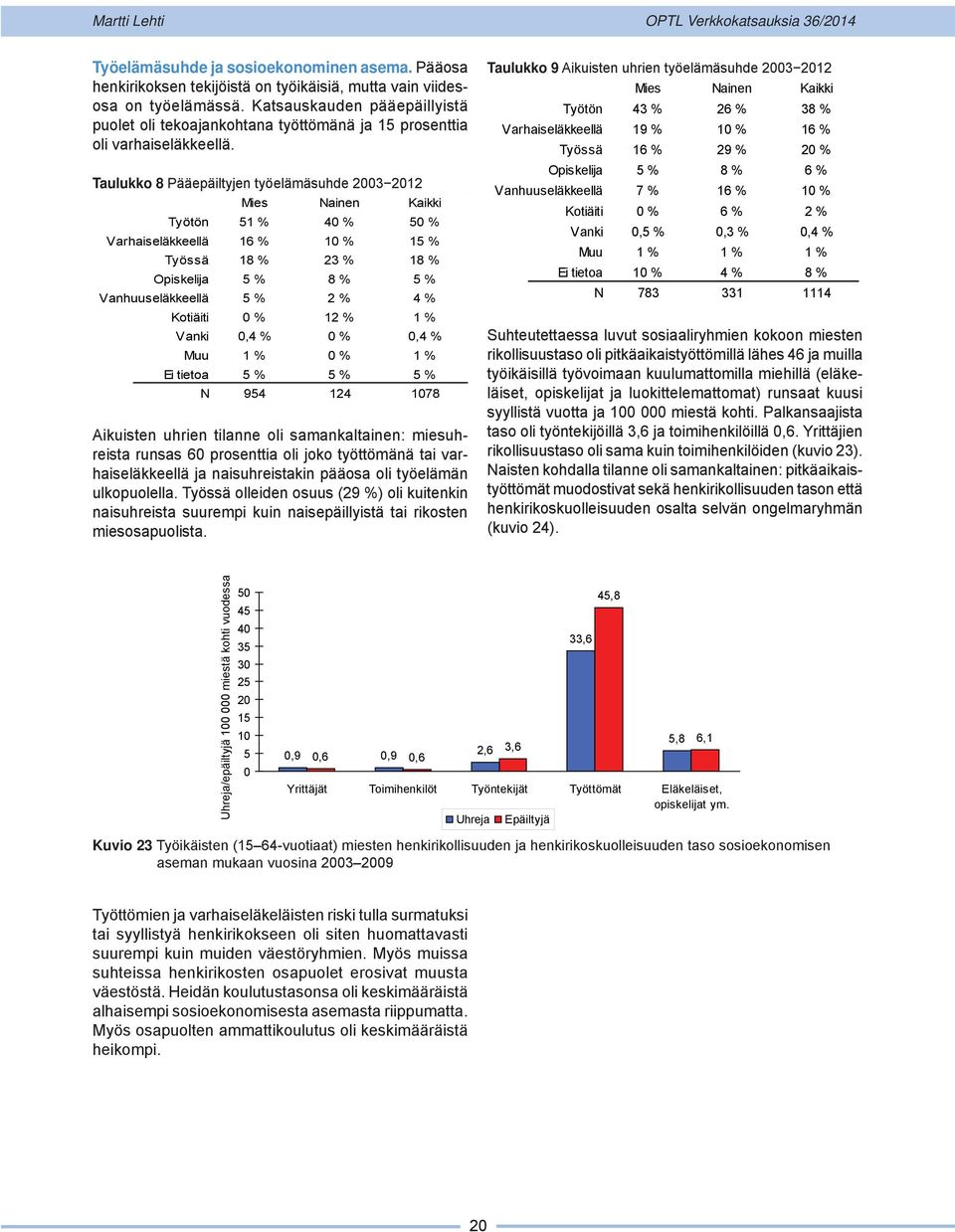 Taulukko 8 Pääepäiltyjen työelämäsuhde 23 212 Mies Nainen Kaikki Työtön 51 % 4 % 5 % Varhaiseläkkeellä 16 % 1 % 15 % Työssä 18 % 23 % 18 % Opiskelija 5 % 8 % 5 % Vanhuuseläkkeellä 5 % 2 % 4 %