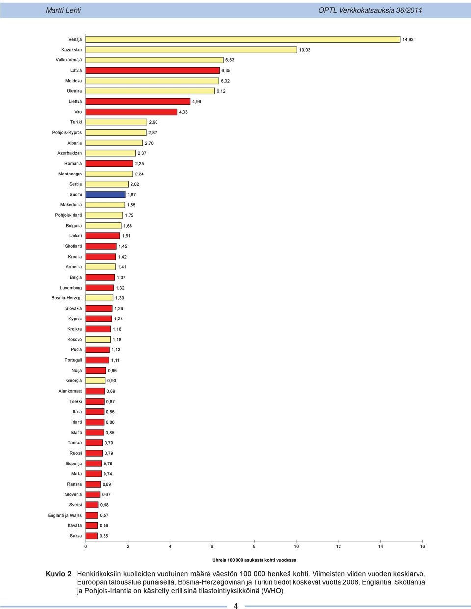 Slovakia Kypros Kreikka Kosovo Puola Portugali Norja Georgia Alankomaat Tsekki Italia Irlanti Islanti Tanska Ruotsi Espanja Malta Ranska Slovenia Sveitsi Englanti ja Wales Itävalta Saksa 2,9 2,87 2,7
