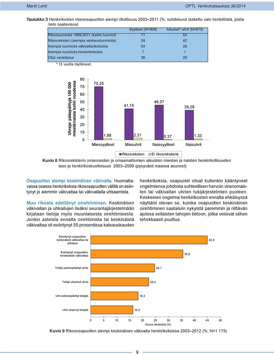 Uhreja/ pääepäiltyjä 1 miestä/naista kohti vuodessa 8 7 6 5 4 3 2 1 7,25 46,7 41,15 39,29 1,88 2,31,37 1,33 Miessyylliset Miesuhrit Naissyylliset Naisuhrit Rikosrekisteri Ei rikosrekisteriä Kuvio 8