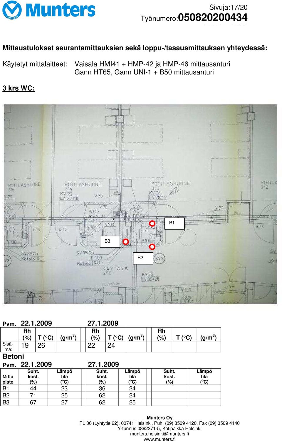 + B50 mittausanturi 3 krs WC: B1 B3 B2 Pvm. 22.1.2009 27.1.2009 Sisäilma: Rh (%) T ( C) (g/m 3 ) 19 26 22 24 Rh (%) T ( C) (g/m 3 ) Betoni Pvm.
