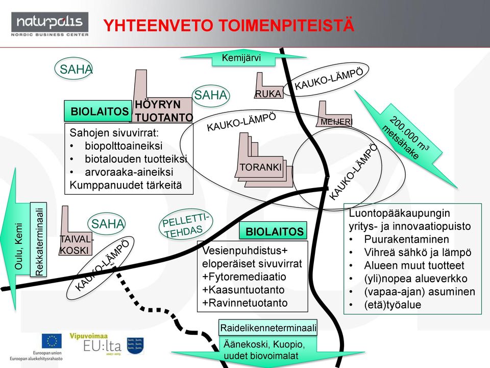 eloperäiset sivuvirrat +Fytoremediaatio +Kaasuntuotanto +Ravinnetuotanto Luontopääkaupungin yritys- ja innovaatiopuisto Puurakentaminen