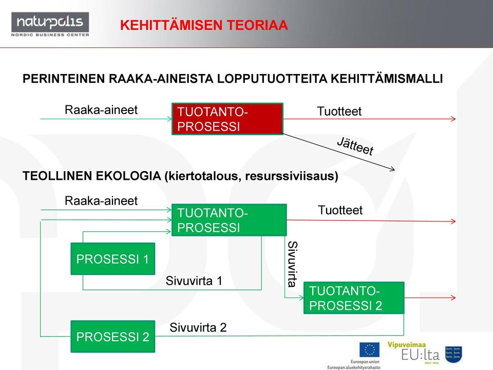 EKOLOGIA (kiertotalous, resurssiviisaus) Raaka-aineet TUOTANTO-