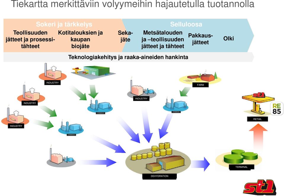 Sekajäte Metsätalouden ja teollisuuden jätteet ja tähteet Pakkausjätteet Olki