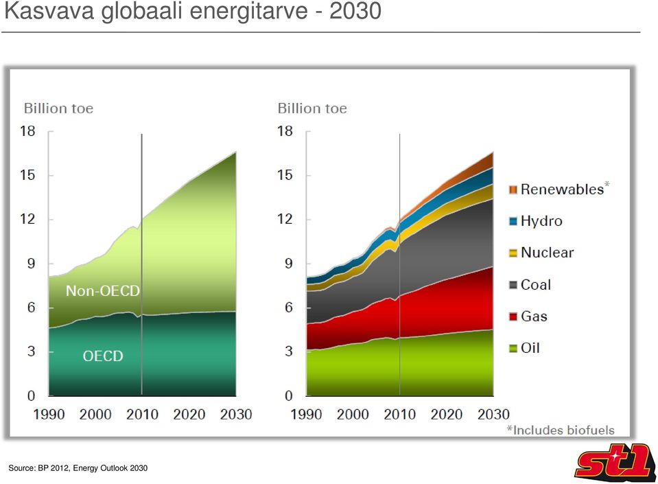 2030 Source: BP