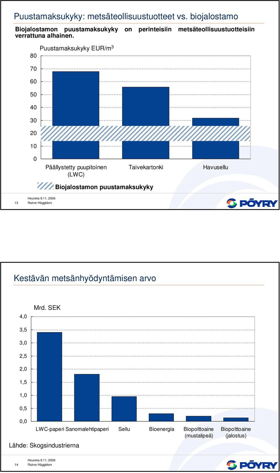 Puustamaksukyky EUR/m 3 8 7 6 5 4 3 2 1 Päällystetty puupitoinen (LWC) Taivekartonki Havusellu Biojalostamon