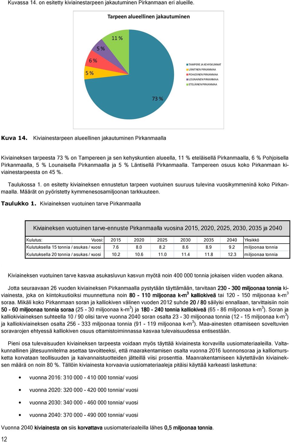 Kiviainestarpeen alueellinen jakautuminen Pirkanmaalla Kiviaineksen tarpeesta 73 % on Tampereen ja sen kehyskuntien alueella, 11 % eteläisellä Pirkanmaalla, 6 % Pohjoisella Pirkanmaalla, 5 %