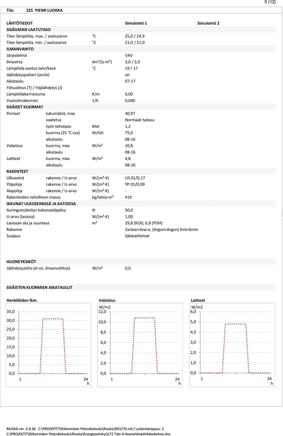 Lämpötilakerrostuma K/m Vuotoilmakerroin 1/ SISÄISET KUORMAT Imiset lukumäärä, max 0 40 30,97 vaatetus Normaali työasu työn teotaso Met 1,2 kuorma (25 C:ssa) W/lö 75,0 aikataulu 08-16 Valaistus