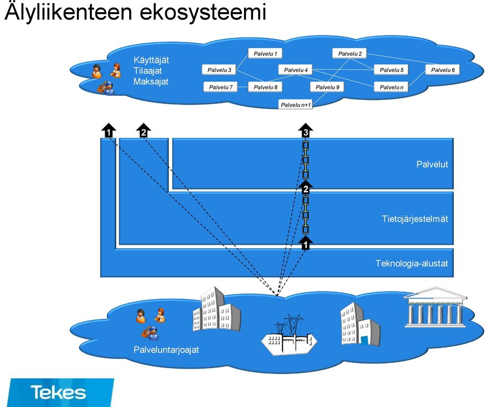 Palvelu 2 Palvelu 5 Palvelu 6 Palvelu n Palvelu n+1 1 2 3