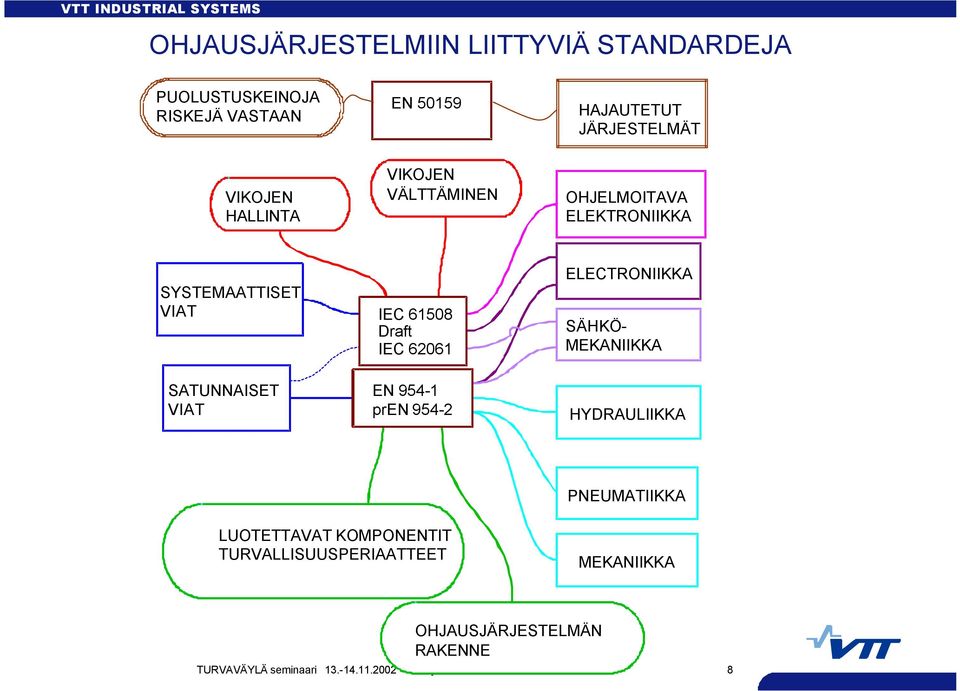 ELECTRONIIKKA SÄHKÖ- MEKANIIKKA SATUNNAISET VIAT EN 954-1 pren 954-2 HYDRAULIIKKA PNEUMATIIKKA LUOTETTAVAT