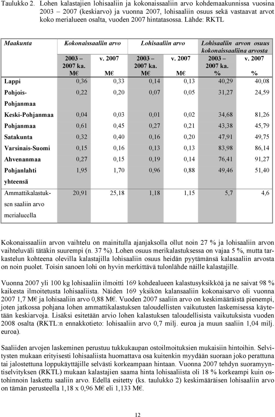 hintatasossa. Lähde: RKTL Maakunta Kokonaissaaliin arvo Lohisaaliin arvo Lohisaaliin arvon osuus kokonaissaaliina arvosta 2003 2007 ka. M v. 2007 M 2003 2007 ka. M v. 2007 M 2003 2007 ka. % v.