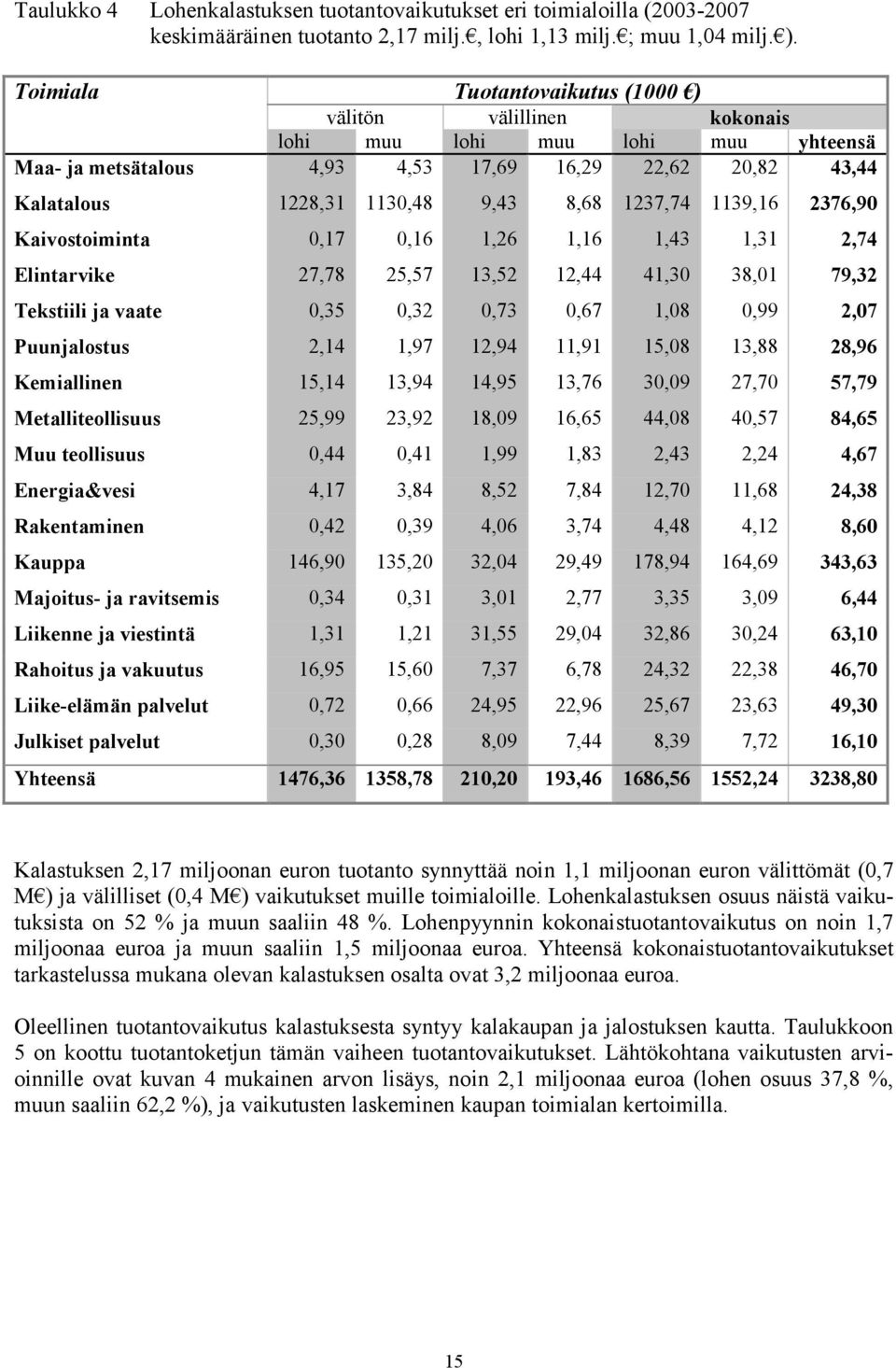 1237,74 1139,16 2376,90 Kaivostoiminta 0,17 0,16 1,26 1,16 1,43 1,31 2,74 Elintarvike 27,78 25,57 13,52 12,44 41,30 38,01 79,32 Tekstiili ja vaate 0,35 0,32 0,73 0,67 1,08 0,99 2,07 Puunjalostus 2,14