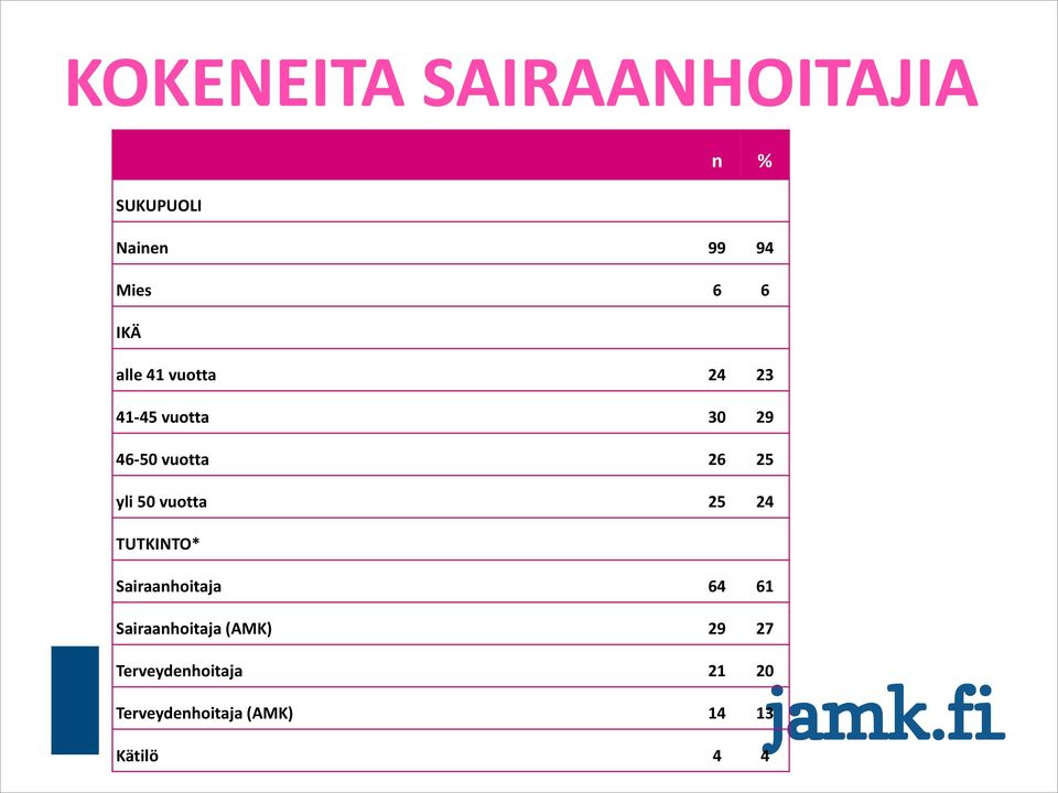 vuotta 25 24 TUTKINTO* Sairaanhoitaja 64 61 Sairaanhoitaja (AMK)