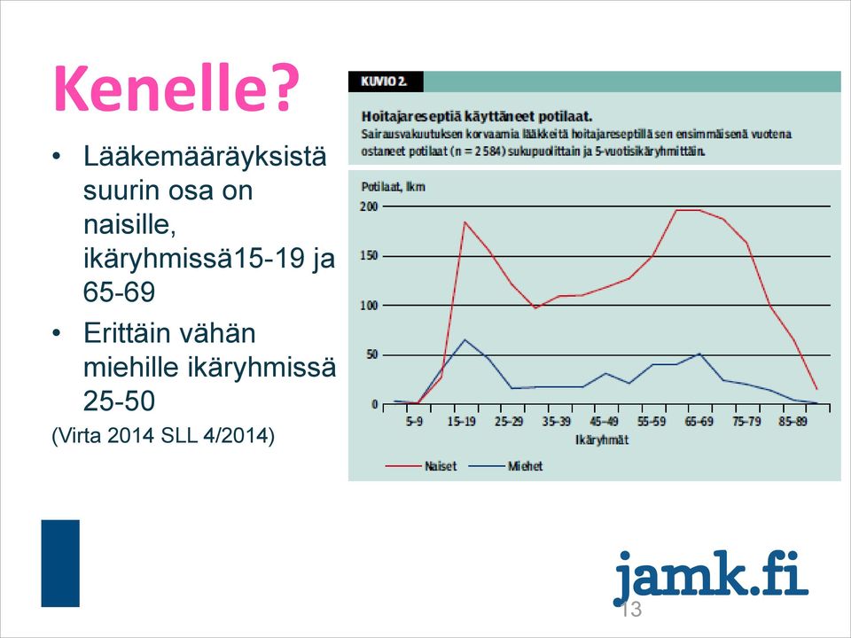 naisille, ikäryhmissä15-19 ja 65-69