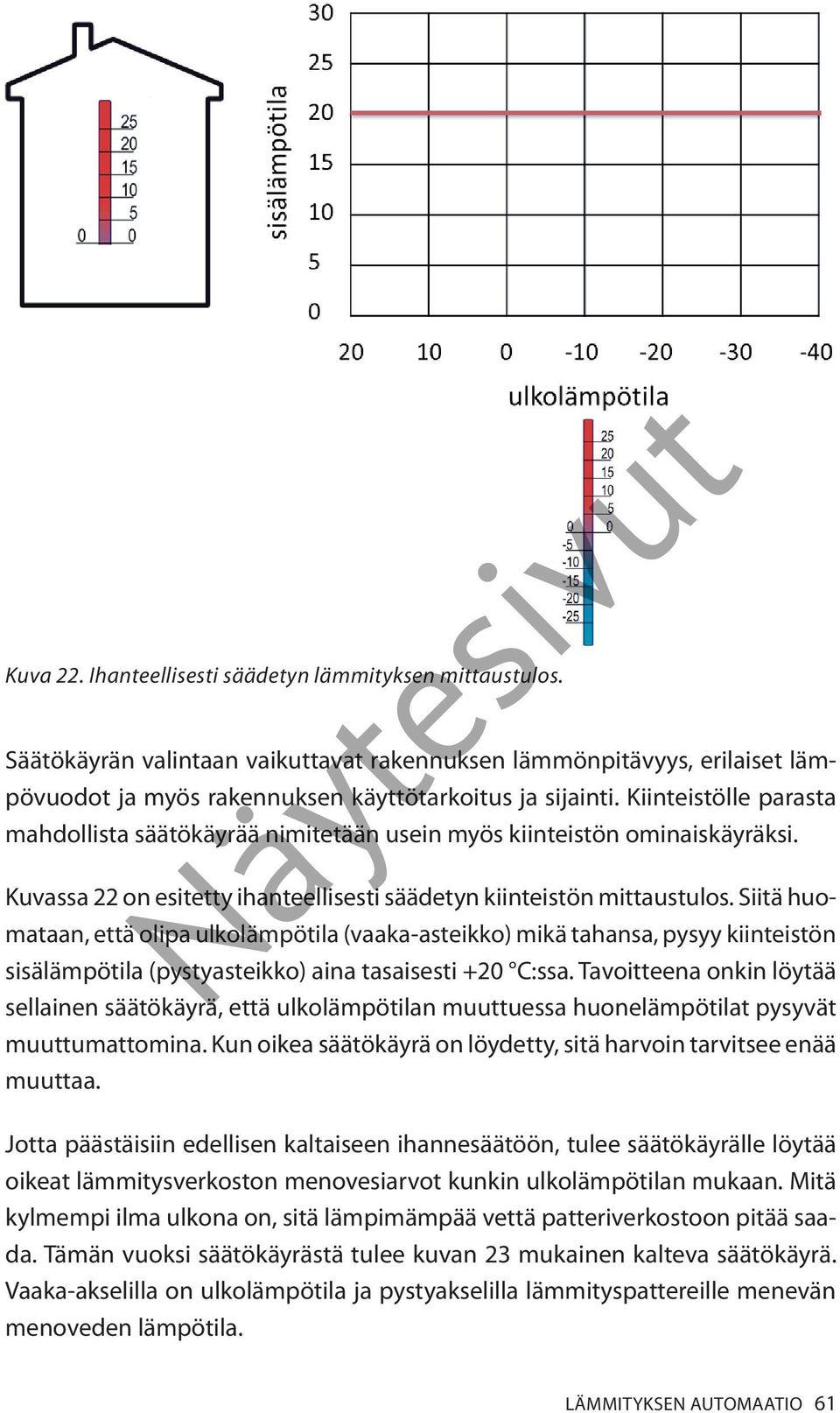 Siitä huomataan, että olipa ulkolämpötila (vaaka-asteikko) mikä tahansa, pysyy kiinteistön sisälämpötila (pystyasteikko) aina tasaisesti +20 C:ssa.