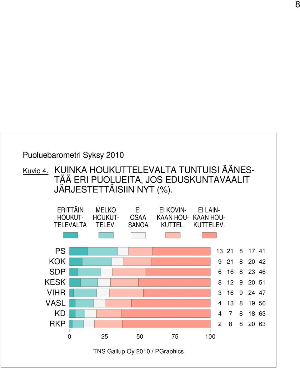 EDUSKUNTAVAALIT JÄRJESTETTÄISIIN NYT (%).