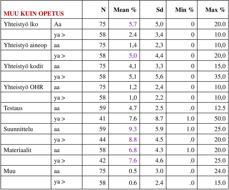 Yhteistyö OHR aa 75 1,2 2,4 0 10,0 ya > 58 1,0 2,2 0 10,0 Testaus aa 59 4.7 2.5.0 12.5 ya > 41 7.6 8.7 1.0 50.