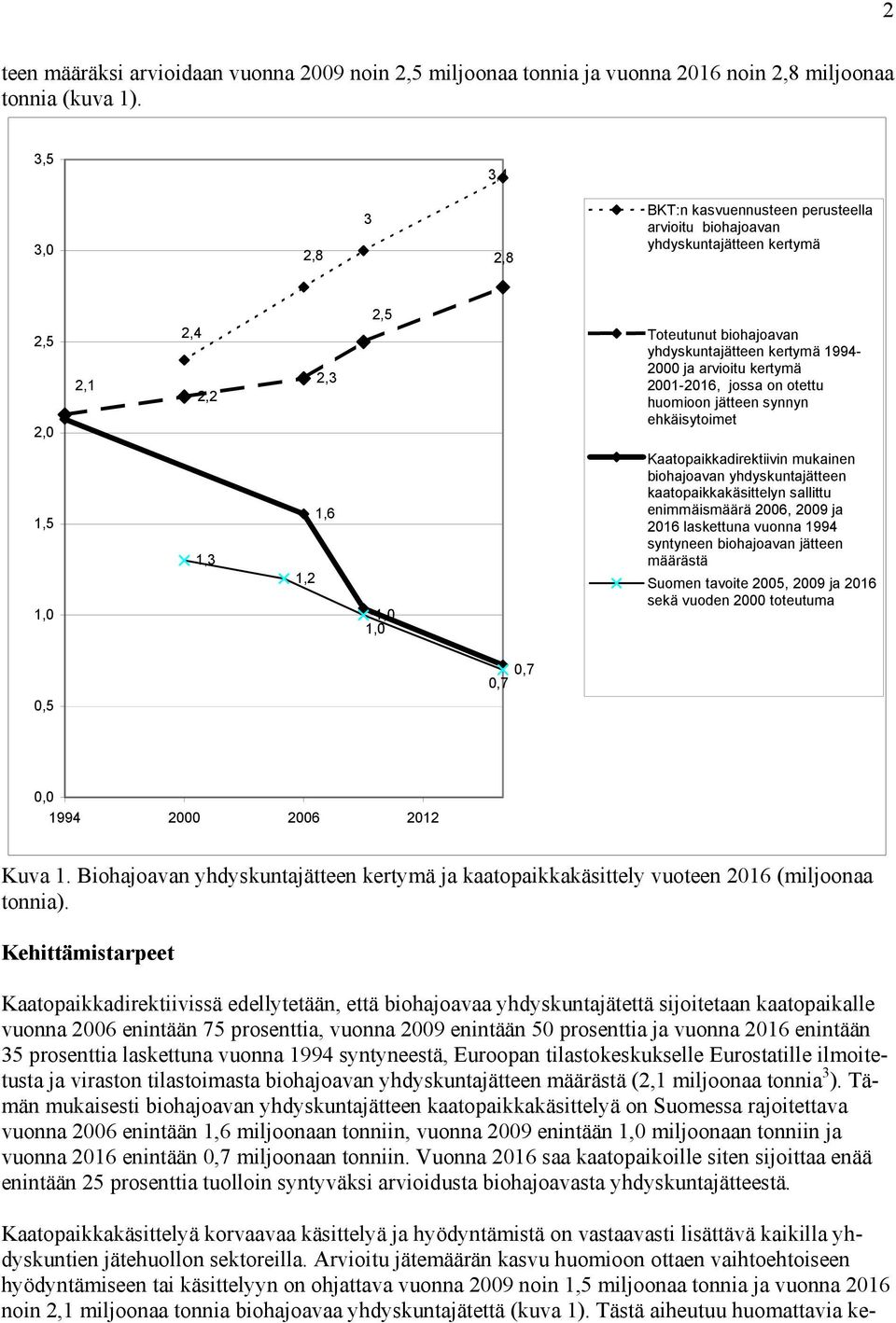 arvioitu kertymä 2001-2016, jossa on otettu huomioon jätteen synnyn ehkäisytoimet 1,5 1,0 1,3 1,2 1,6 1,0 1,0 Kaatopaikkadirektiivin mukainen biohajoavan yhdyskuntajätteen kaatopaikkakäsittelyn