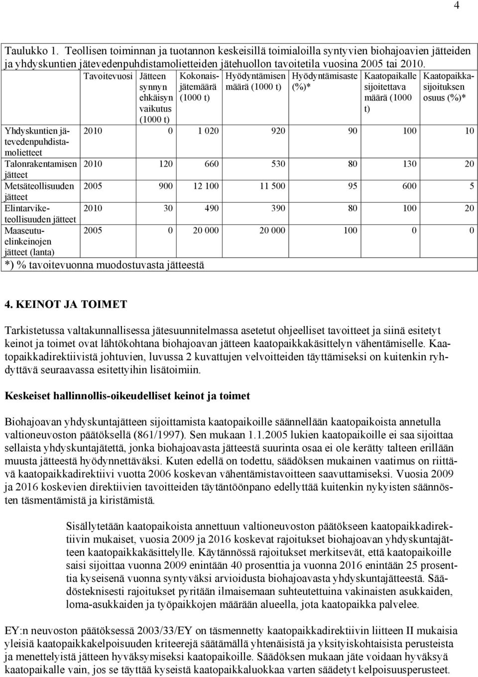 (1000 t) t) Yhdyskuntien jä- 2010 0 1 020 920 90 100 10 tevedenpuhdista- molietteet Talonrakentamisen 2010 120 660 530 80 130 20 jätteet Metsäteollisuuden 2005 900 12 100 11 500 95 600 5 jätteet