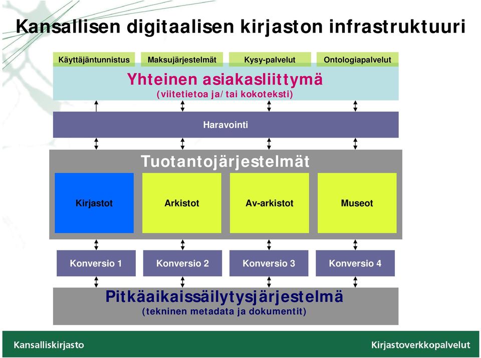 Haravointi Tuotantojärjestelmät Kirjastot Arkistot Av-arkistot Museot Konversio 1