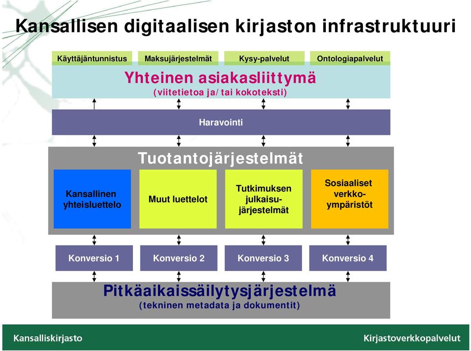 Kansallinen yhteisluettelo Muut luettelot Sosiaaliset verkkoympäristöt Tutkimuksen julkaisujärjestelmät