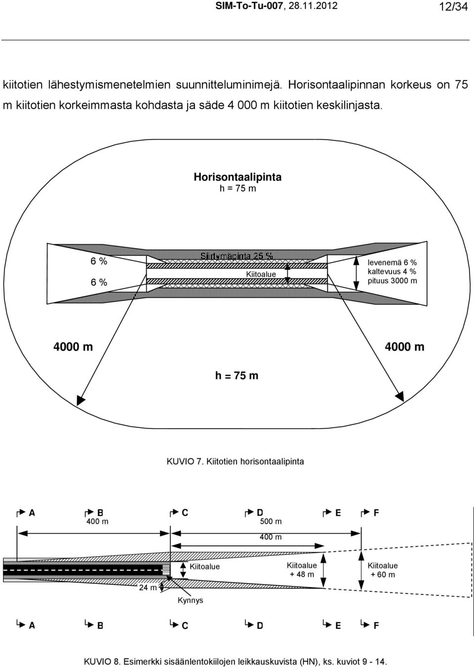 Horisontaalipinta h = 75 m 6 % 6 % Siirtymäpinta 25 % Kiitoalue levenemä 6 % kaltevuus 4 % pituus 3000 m 4000 m 4000 m h = 75 m KUVIO