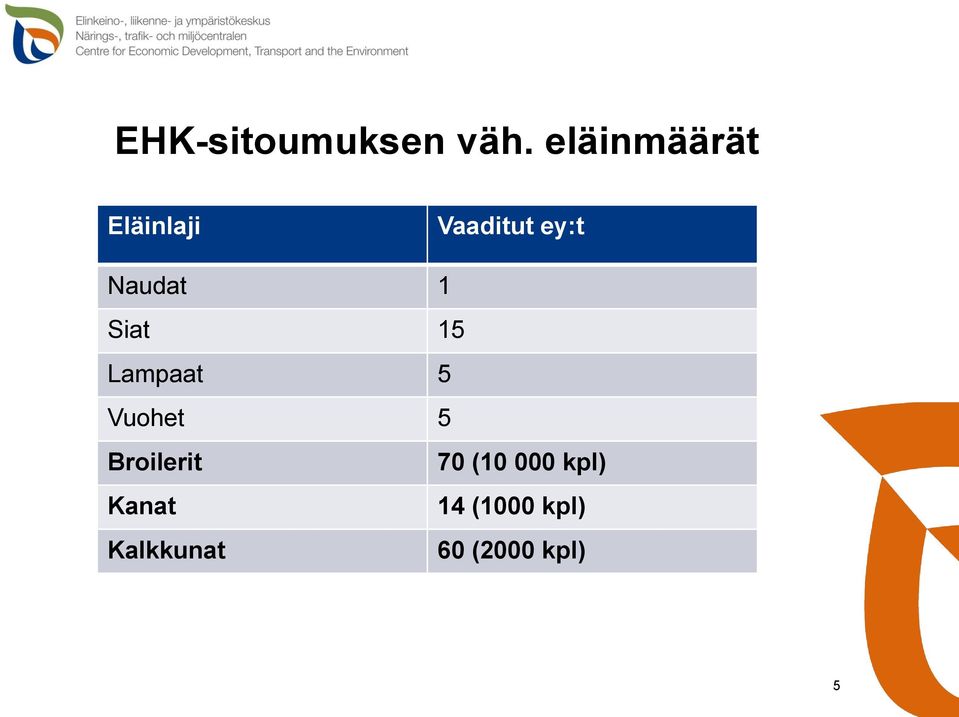 Naudat 1 Siat 15 Lampaat 5 Vuohet 5