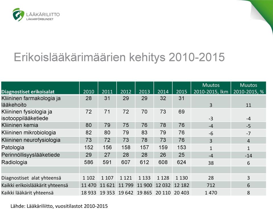 4 Patologia 152 156 158 157 159 153 1 1 Perinnöllisyyslääketiede 29 27 28 28 26 25-4 -14 Radiologia 586 591 607 612 608 624 38 6 Diagnostiset alat yhteensä 1 102 1 107 1 121 1 133 1 128 1 130 28 3