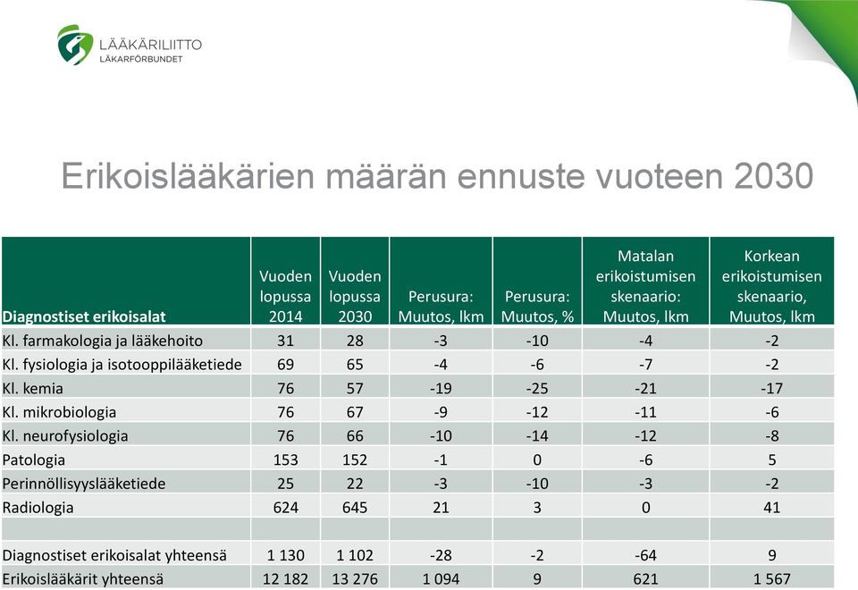 fysiologia ja isotooppilääketiede 69 65-4 -6-7 -2 Kl. kemia 76 57-19 -25-21 -17 Kl. mikrobiologia 76 67-9 -12-11 -6 Kl.