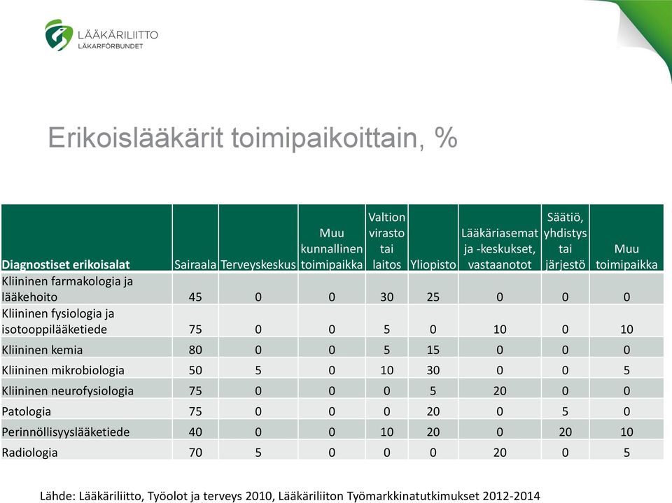 isotooppilääketiede 75 0 0 5 0 10 0 10 Kliininen kemia 80 0 0 5 15 0 0 0 Kliininen mikrobiologia 50 5 0 10 30 0 0 5 Kliininen neurofysiologia 75 0 0 0 5 20 0 0