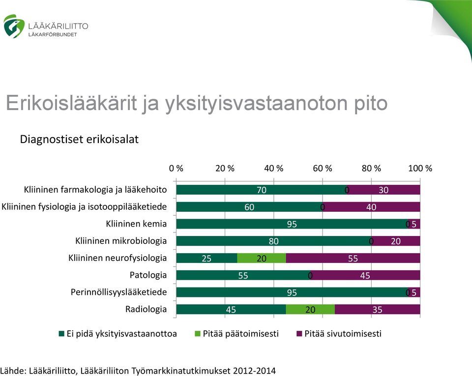 0 20 Kliininen neurofysiologia 25 20 55 Patologia 55 0 45 Perinnöllisyyslääketiede 95 05 Radiologia 45 20 35 Ei pidä