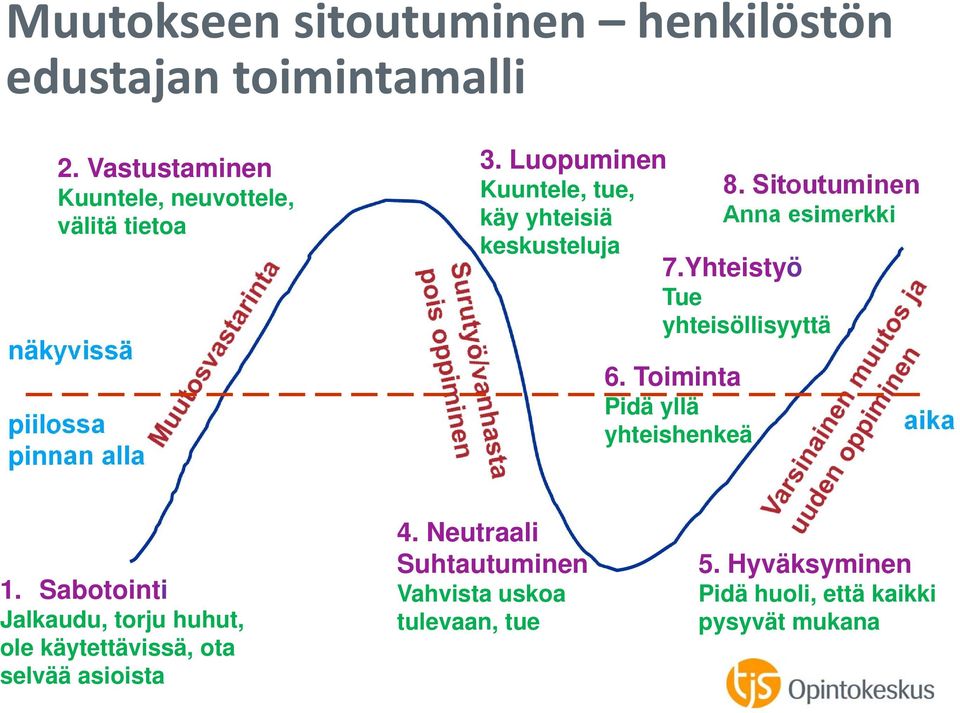 Luopuminen Kuuntele, tue, käy yhteisiä keskusteluja 8. Sitoutuminen Anna esimerkki 7.Yhteistyö Tue yhteisöllisyyttä 6.