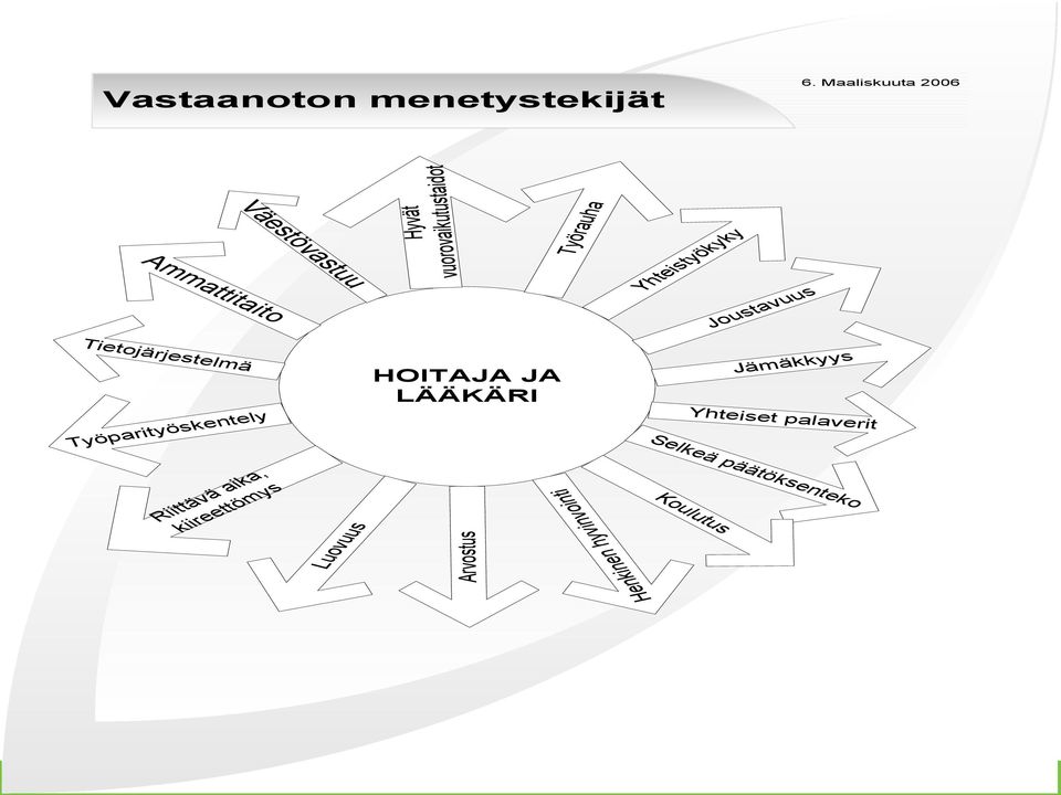 Yhteistyökyky Joustavuus Tietojärjestelmä Työparityöskentely HOITAJA JA LÄÄKÄRI