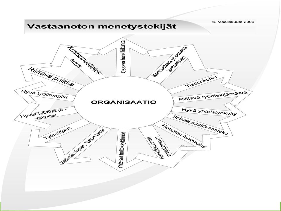 välineet Kustannustietoisuus ORGANISAATIO Kannustava ja osaava johtaminen Tiedonkulku Riittävä
