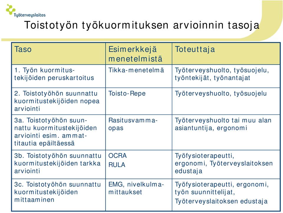 Toistotyöhön suunnattu kuormitustekijöiden nopea arviointi 3a. Toistotyöhön suunnattu kuormitustekijöiden arviointi esim. ammattitautia epäiltäessä 3b.